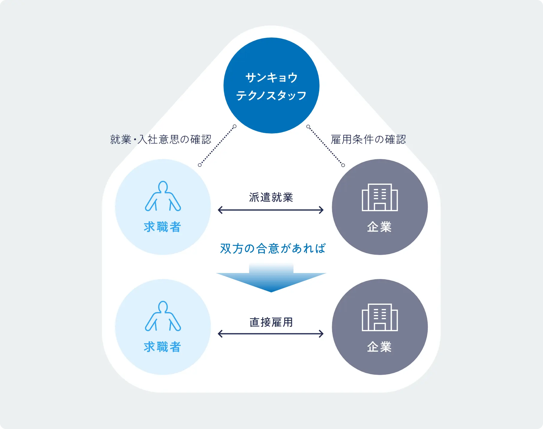 紹介予定派遣とは